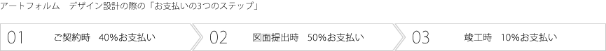 アートフォルム　デザイン設計の際の「お支払いの3つのステップ」